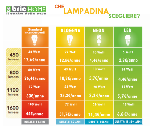 Quanti watt sono le luci LED in cucina? - HOOLED